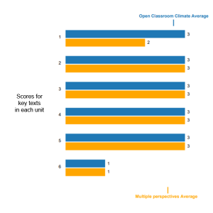 Scores for key social studies texts graph