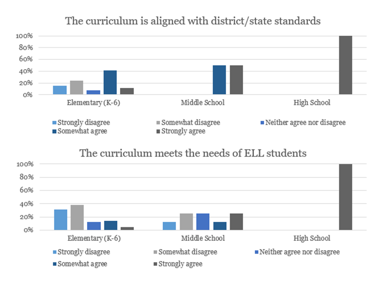 Teachers' opinions of their own curriculum (district-endorsed, published materials) graph