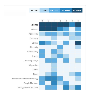 Analysis of curriculum content by grade level graph