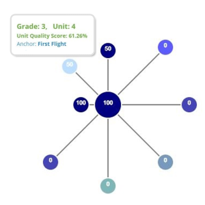 Proximity analysis shows coherence and quality of supporting materials to the anchor text map