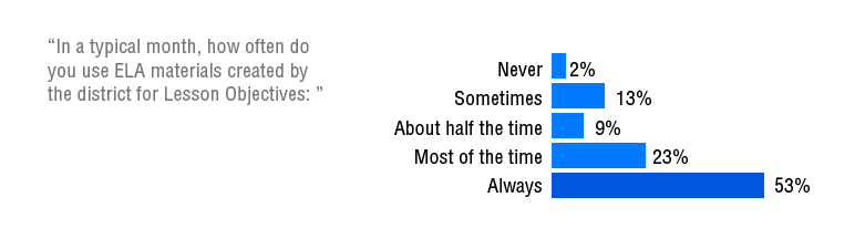 Survey results showing that among the teachers who use district-created materials, 76 percent report using these materials for lesson objectives most or all of the time