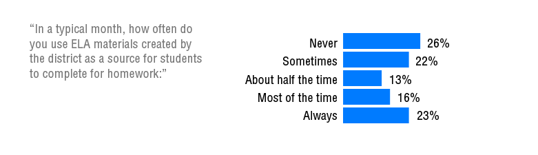 Survey results showing that among the teachers who use district-created materials, 39 percent report using district-created materials “as a source of practice for students to complete for homework” with the same frequency