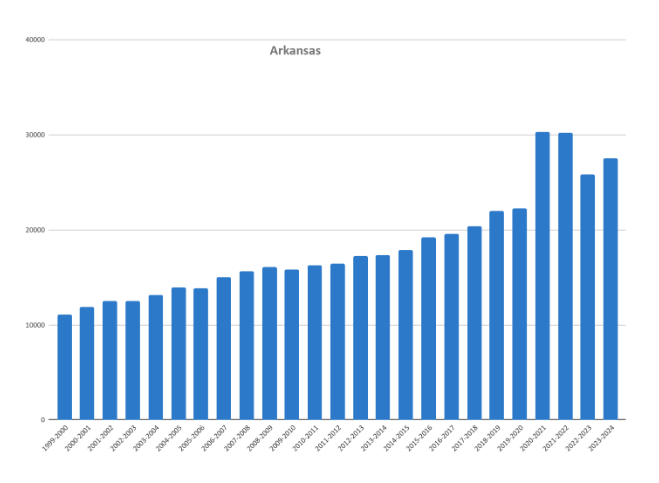 A bar chart showing homeschool rates in Arkansas from 1999-2000 to 2023-2024.