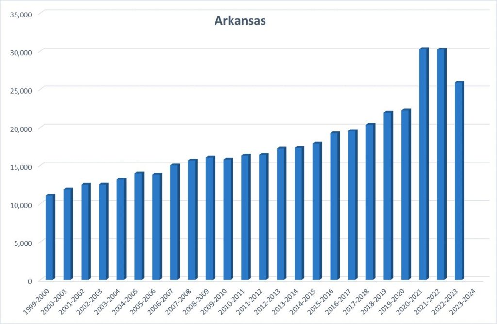 A bar chart showing homeschool rates in Arkansas from 1999 to 2022, with rates steadily increasing from 1999 to 2019, spiking in 2021, and then dropping slightly in 2022.