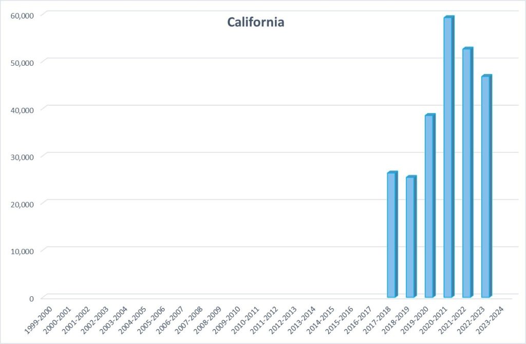 A bar chart showing homeschool rates in California from 1999 to 2023, with rates increasing through from 2017 to 2019, spiking in 2020, and then dropping again in 2021 and 2022.