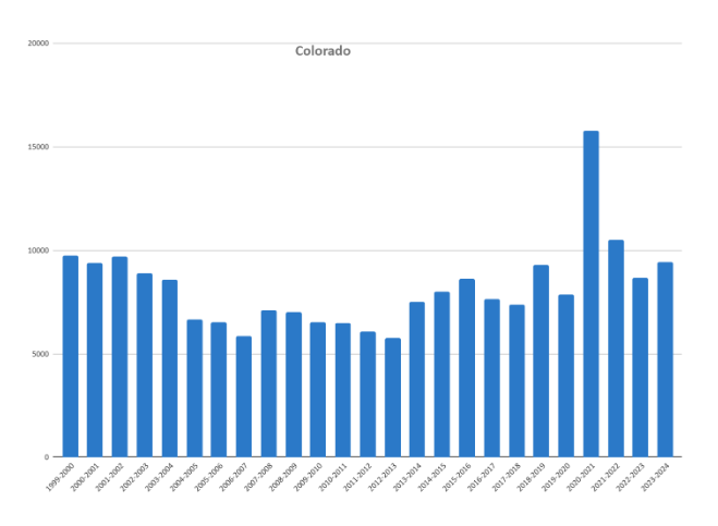 A bar chart showing homeschool rates in Colorado from 1999-2000 to 2023-2024.