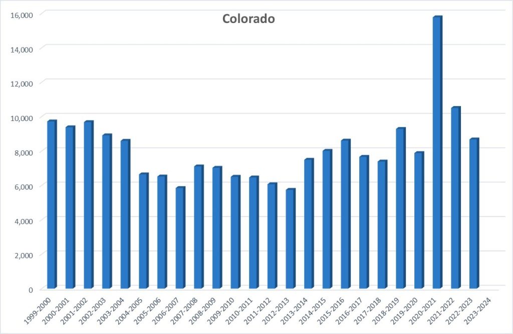 A bar chart showing homeschool rates in Colorado from 1999 to 2023, with rates fluctuating up and down from 1999 to 2019, spiking in 2020, and then dropping again in 2021. 