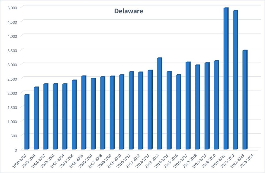 A bar chart showing homeschool rates in Delaware from 1999 to 2023, with rates slightly increasing from 1999 to 2019, spiking in 2020, and then dropping again in 2022. 
