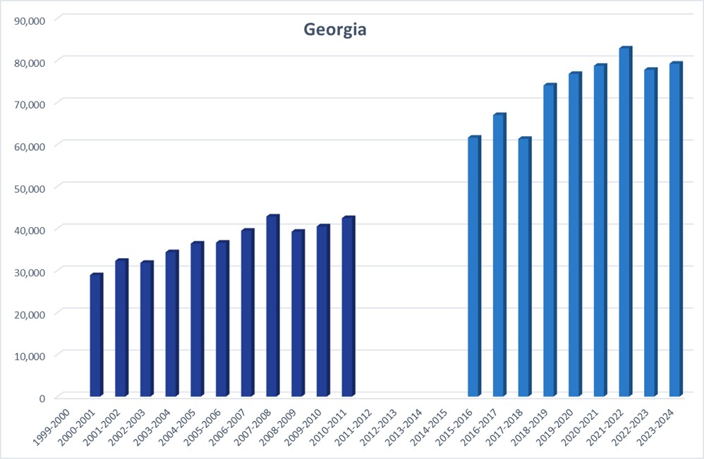 A bar chart showing homeschool rates in Georgia from 1999 to 2023, with rates slightly increasing from 1999 to 2009, missing data for years 2010 and 2011, dropping considerably in 2012, increasing drastically in 2013, and continuing to increase from 2014 to 2023. 