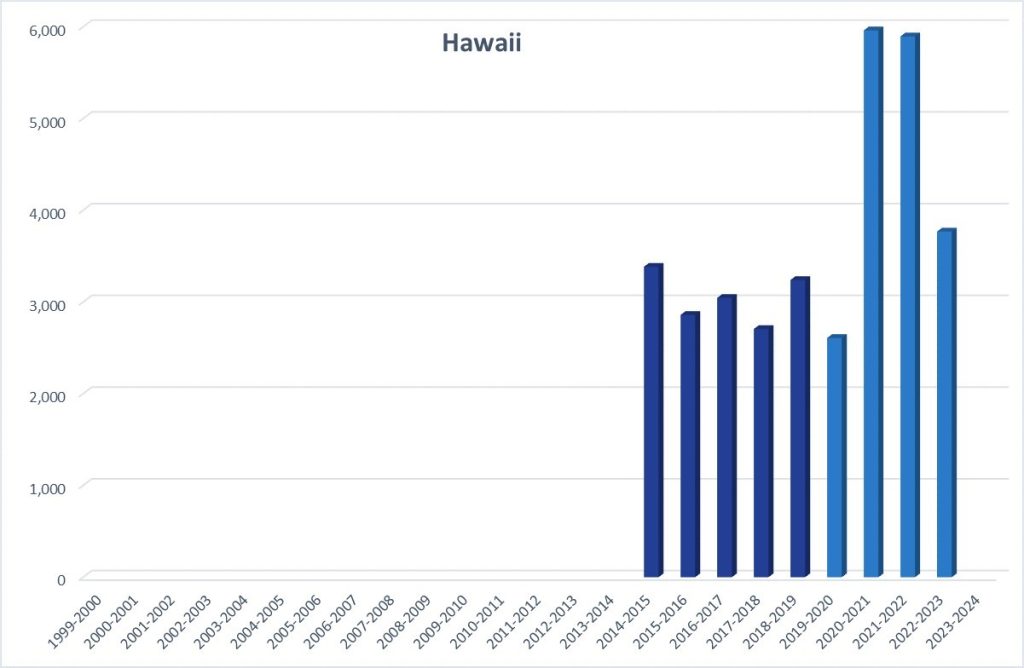 A bar chart showing homeschool rates in Hawaii from 2014 to 2023, with rates fluctuating up and down from 2014 to 2019, spiking in 2020, and then dropping again in 2022. 