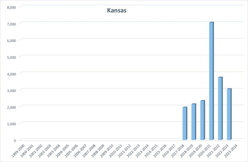 A bar chart showing homeschool rates in Kansas from 2017 to 2022, with rates spiking drastically in 2019, dropping in 2020, and continuing to decrease through 2022. 