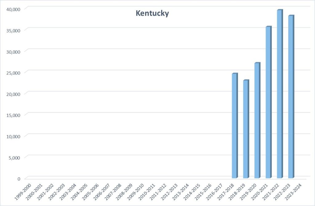 A bar chart showing homeschool rates in Kentucky from 1999 to 2023, with rates increasing from 2017 to 2019, spiking in 2021, and then dropping again in 2022. 