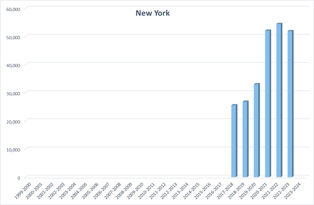A bar chart showing homeschool rates in New York from 2017 to 2023, with rates increasing from 2017 to 2019, spiking in 2021, and then dropping again in 2022. 