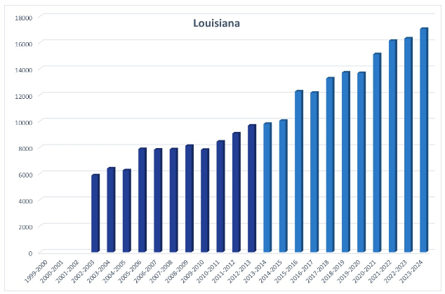 A bar chart showing homeschool rates in Louisiana from 1999 to 2023, with rates steadily increasing from 1999 to 2018, increasing drastically in 2019, and then dropping slightly in 2022.