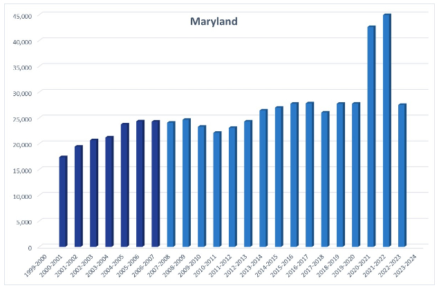 A bar chart showing homeschool rates in Maryland from 2000 to 2023, with rates steadily increasing from 2000 to 2019, though dropping slightly in 2010, spiking in 2020 and 2021, and then dropping again to pre-pandemic numbers in 2022.