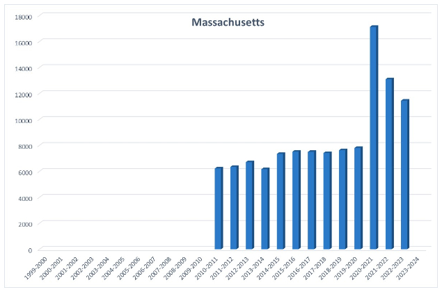 A bar chart showing homeschool rates in Massachusetts from 2010 to 2023, with rates slowly increasing from 2010 to 2019, spiking in 2020, and then dropping slightly in 2021 and 2022.