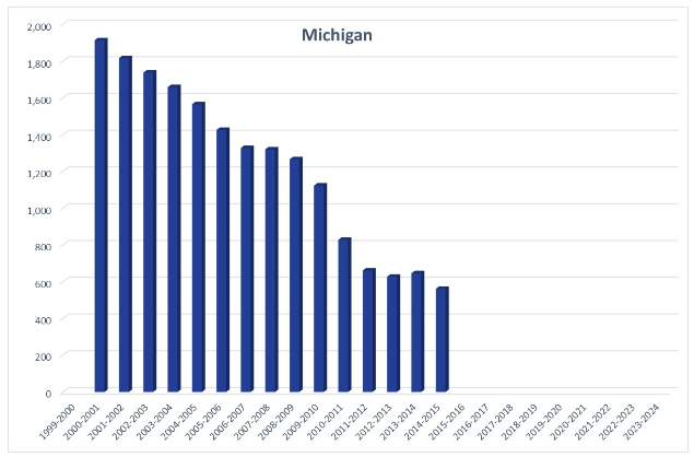 A bar chart shows homeschool rates in Michigan from 2000 to 2015, with rates steadily decreasing from 2000 to 2009, dropping steeply in 2010, and continuing to decrease through 2015.