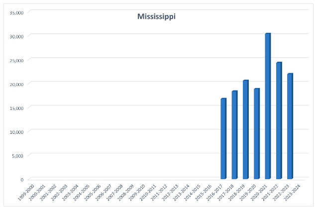 Homeschool participation rates over time in Mississippi