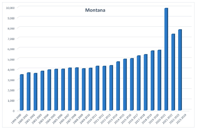 A bar chart showing homeschool rates in Montana from 1999 to 2023, with rates steadily increasing from 1999 to 2019, spiking in 2020, dropping in 2021, and slightly increasing again in 2022.