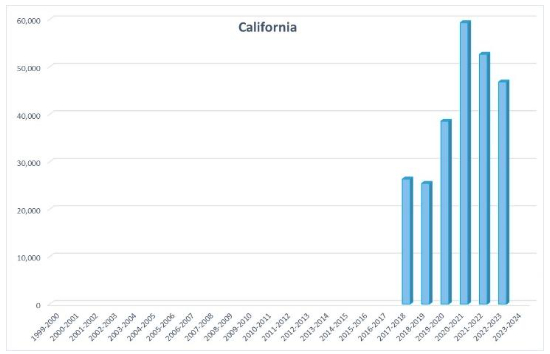 California participation bar chart.