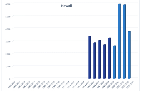 Hawaii participation bar chart. 