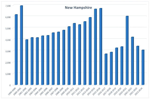 A bar chart showing homeschool rates in New Hampshire from 1999 to 2024, with rates increasing from 1999 to 2000, dropping significantly in 2001, rising steadily from 2002 to 2015, dropping slightly in 2016, rising again through 2019 and spiking in 2020, then steadily dropping from 2021 to 2023.