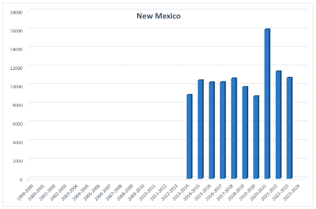 A bar chart showing homeschool rates in New Mexico from 2013 to 2023, with rates slightly increasing in 2014 and slightly dropping in 2018 and 2019, spiking in 2020, and then dropping again in 2021.