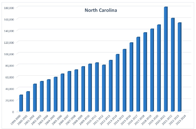 A bar chart showing homeschool rates in North Carolina from 1999 to 2023, with rates steadily increasing from 1999 to 2019, spiking in 2020, and then decreasing in 2021 and 2022.