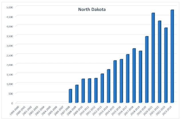 A bar chart showing homeschool rates in North Dakota from 2007 to 2024, with rates steadily increasing from 2007 to 2019, spiking in 2020, dropping in 2021 and 2022, and spiking again in 2023.