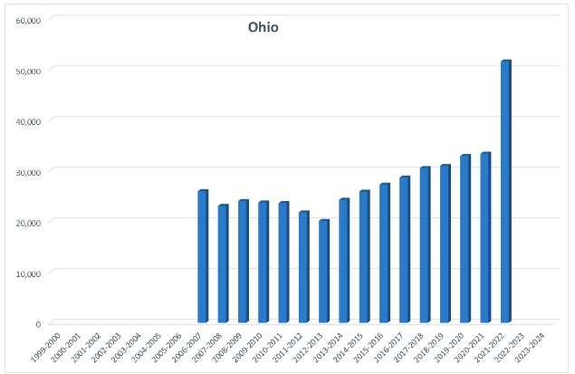 A bar chart showing homeschool rates in Ohio from 2006 to 2022, with rates slightly decreasing from 2006 to 2012, steadily increasing from 2013 to 2020, and spiking in 2021.