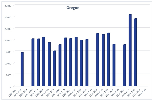 A bar chart showing homeschool rates in Oregon from 1999 to 2022, with rates fluctuating up and down between 1999 to 2019, spiking in 2020, and then dropping slightly in 2021.