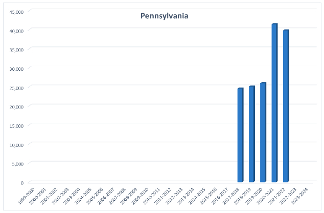 A bar chart showing homeschool rates in Pennsylvania from 2017 to 2022, with rates remaining steady from 2017 to 2019, spiking in 2020, and then dropping slightly in 2021.