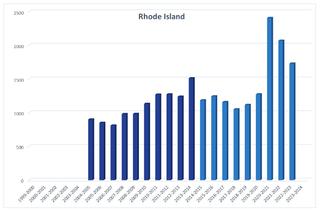 A bar chart showing homeschool rates in Rhode Island from 2004 to 2023, with rates fluctuating up and down from 2004 to 2019, spiking in 2020, and then decreasing in 2021 and 2022.