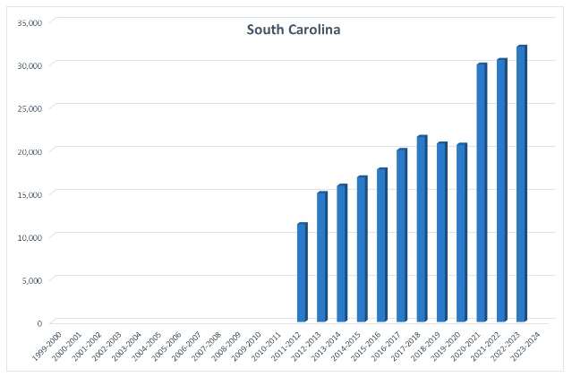 A bar chart showing homeschool rates in South Carolina from 2011 to 2023, with rates steadily increasing from 2011 to 2017, dropping slightly in 2018, spiking in 2020, and slightly increasing in 2021 and 2022.
