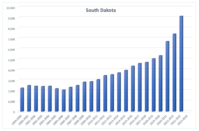 A bar chart showing homeschool rates in South Dakota from 1999 to 2023, with rates remaining steady from 1999 to 2005, steadily increasing from 2006 to 2019, spiking in 2021, and spiking in 2022.