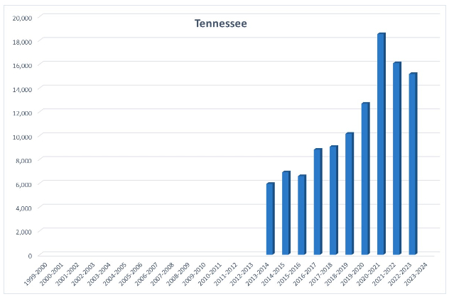 Bar chart showing homeschool participation rates in Tennessee.