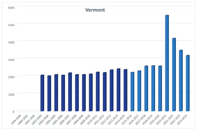 A bar chart showing homeschool rates in Vermont from 2002 to 2024, with rates remaining fairly steady from 2002 to 2019, spiking in 2020, and then dropping from 2021 through 2023.