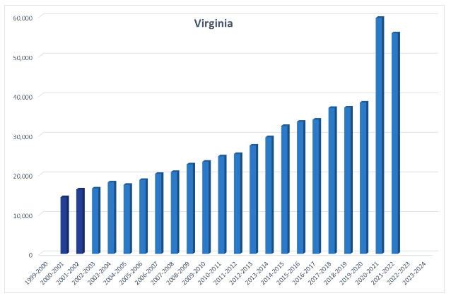 A bar chart showing homeschool rates in Virginia from 2000 to 2022, with rates steadily increasing from 1999 to 2019, spiking in 2020, and then dropping slightly in 2021.