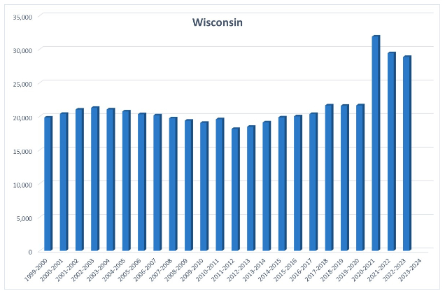 A bar chart showing homeschool rates in Wisconsin from 1999 to 2023, with rates remaining somewhat steady from 1999 to 2019, spiking in 2020, and then dropping slightly in 2021 and 2022.