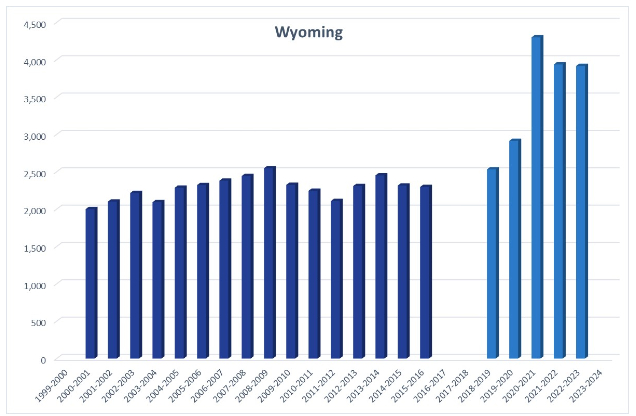 A bar chart showing homeschool rates in Wyoming from 2000 to 2023, with rates fluctuating slightly from 2000 to 2016, missing data for years 2016 and 2017, increasing in 2018 and 2019, spiking in 2020, and then dropping slightly in 2021.