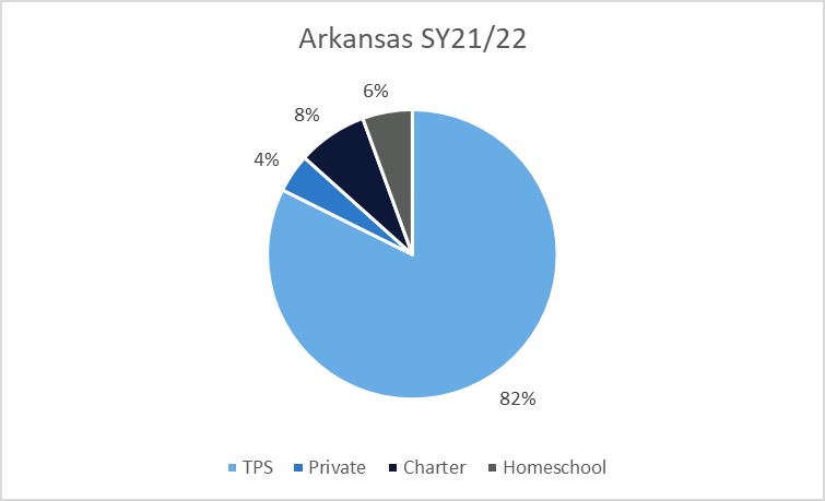 A pie chart showing home, charter, private, and traditional public school percentages in Arkansas in 2021-22
