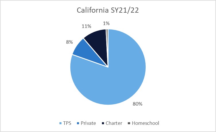 A pie chart showing home, charter, private, and traditional public school percentages in California in 2021-22