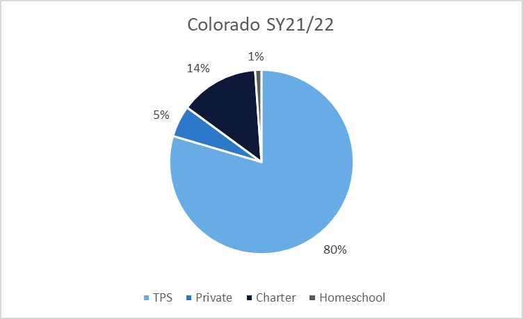A pie chart showing home, charter, private, and traditional public school percentages in Colorado in 2021-22