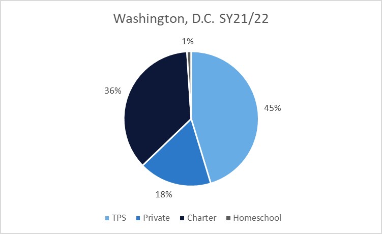 A pie chart showing home, charter, private, and traditional public school percentages in D.C. in 2021-22