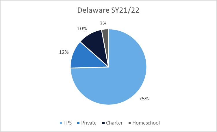 A pie chart showing home, charter, private, and traditional public school percentages in Delaware in 2021-22