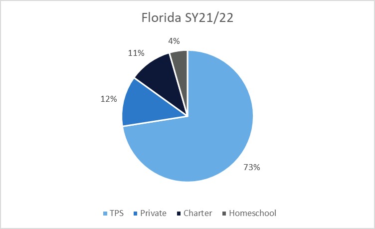 A pie chart showing home, charter, private, and traditional public school percentages in Florida in 2021-22