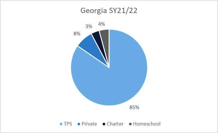 A pie chart showing home, charter, private, and traditional public school percentages in Georgia in 2021-22