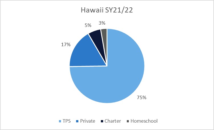 A pie chart showing home, charter, private, and traditional public school percentages in Hawaii in 2021-22
