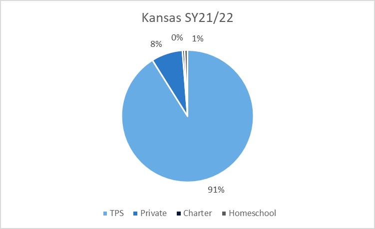 A pie chart showing home, charter, private, and traditional public school percentages in Kansas in 2021-22