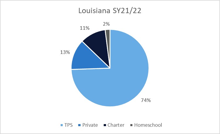 A pie chart showing home, charter, private, and traditional public school percentages in Louisiana in 2021-22